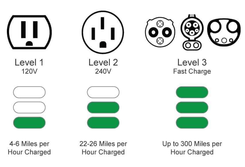 3 Levels of EV Charging