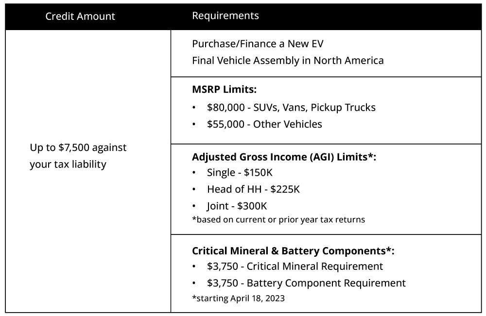 Electric Vehicle Incentive Chart